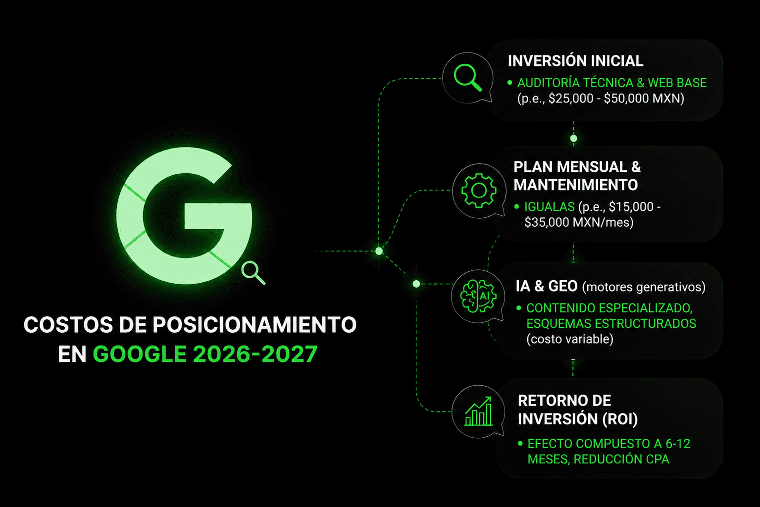 ¿Cuánto cuesta posicionar una página en Google en 2026-2027?